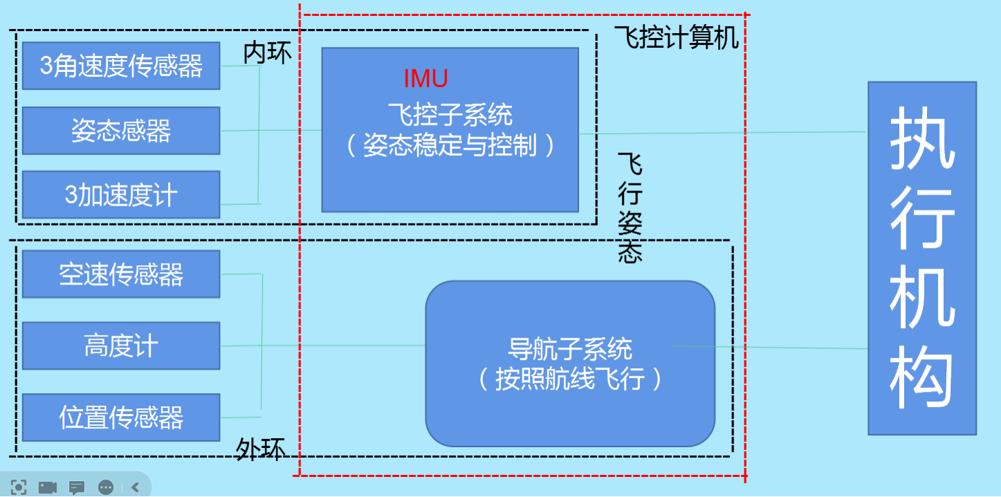 導航飛控系統 無人機培訓導航飛控系統與電氣/任務載荷